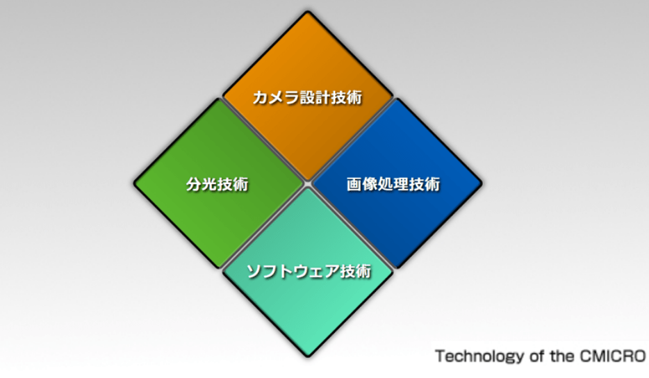 シーマイクロのテクノロジー